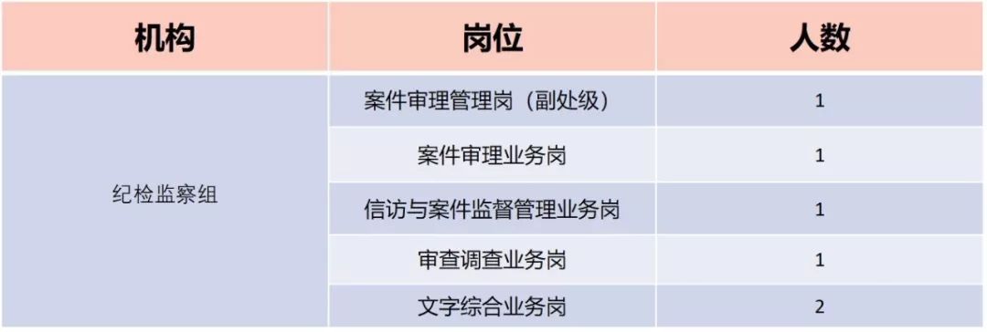 中國兵器裝備集團有限公司紀檢監察組2019年公開招聘公告