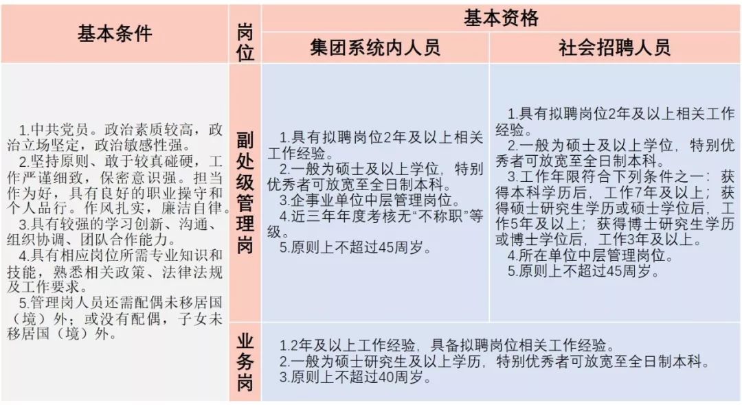 中國兵器裝備集團有限公司紀檢監察組2019年公開招聘公告
